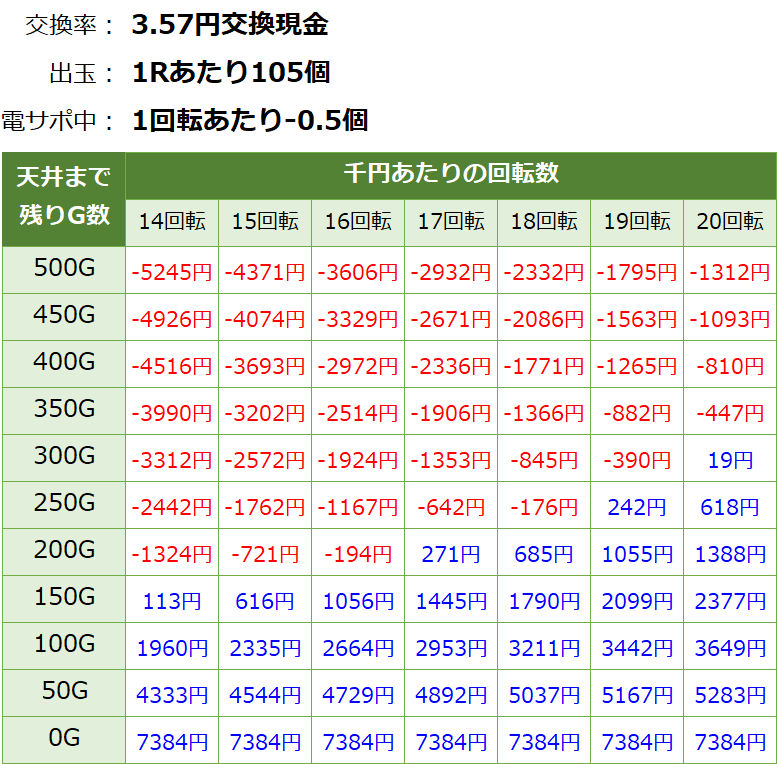 真花月2 遊タイム(天井)狙い期待値 3.57円交換・削り有り