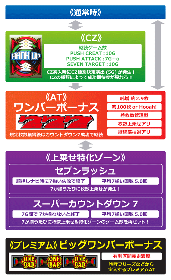 ワンバー　ゲームフロー