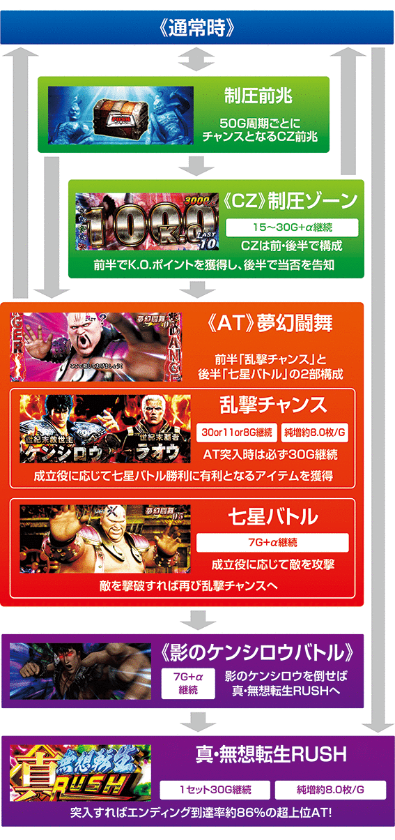 パチスロ真・北斗無双　ゲームフロー
