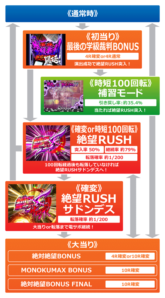 Pダンガンロンパ　ゲームフロー