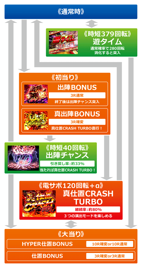 ぱちんこ 新・必殺仕置人 TURBO ゲームフロー画像