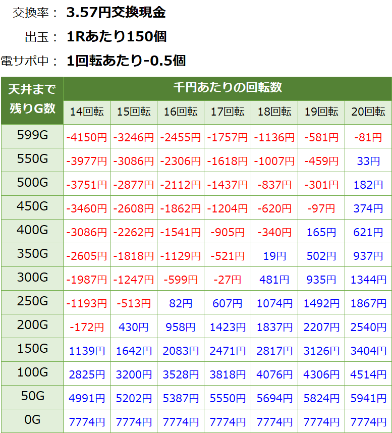 エウレカセブン パチンコ新台 遊タイム・天井期待値(3.57円交換・削り無し)