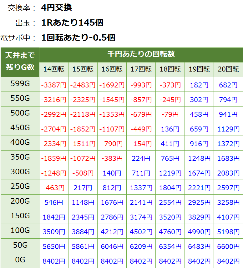 エウレカセブン パチンコ新台 遊タイム・天井期待値(等価交換・削り有り)