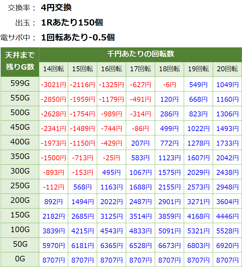 エウレカセブン パチンコ新台 遊タイム・天井期待値(等価交換・削り無し)