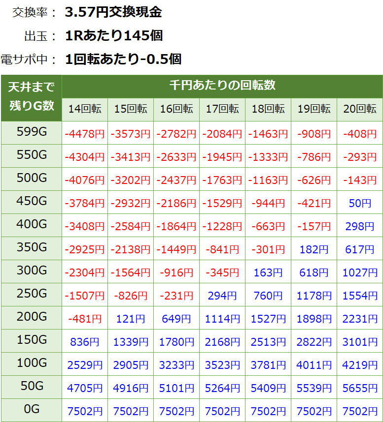 エウレカセブン パチンコ新台 遊タイム・天井期待値(3.57円交換・削り有り)