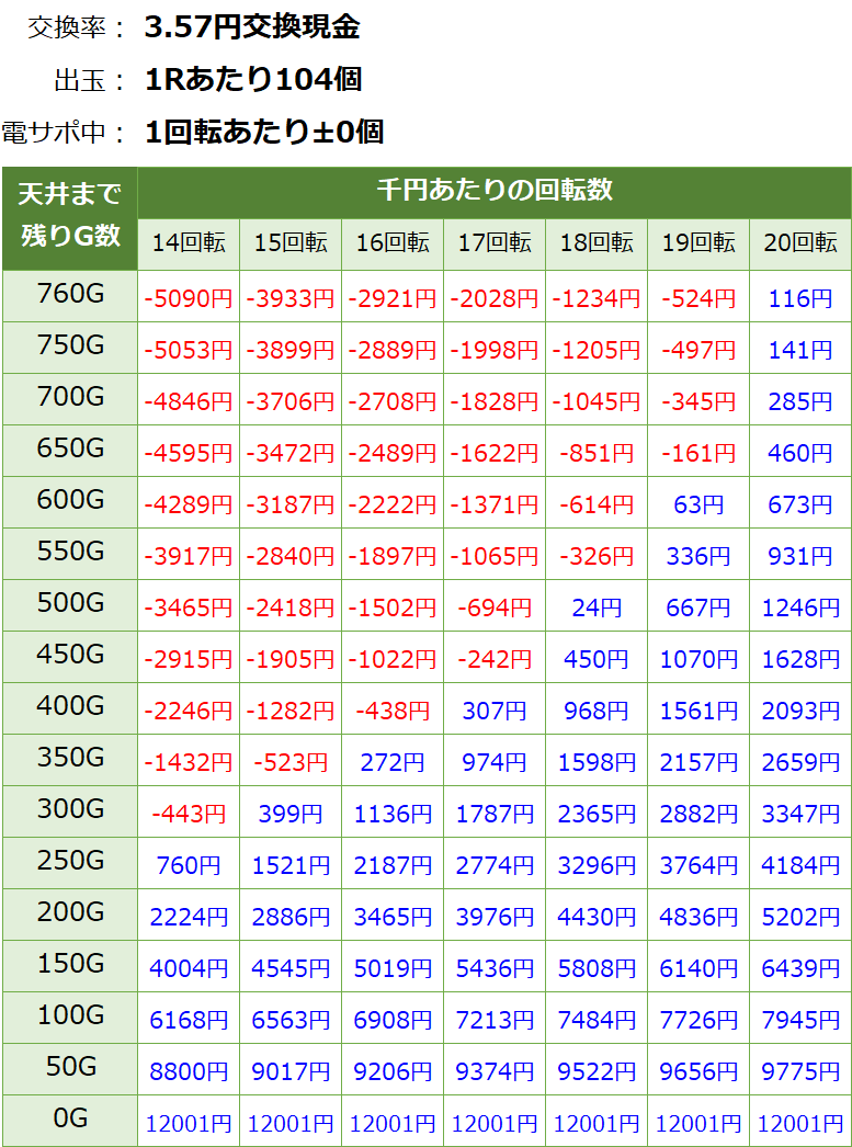 P遠山の金さん2 遊タイム・天井期待値(3.57円交換・削り無し)