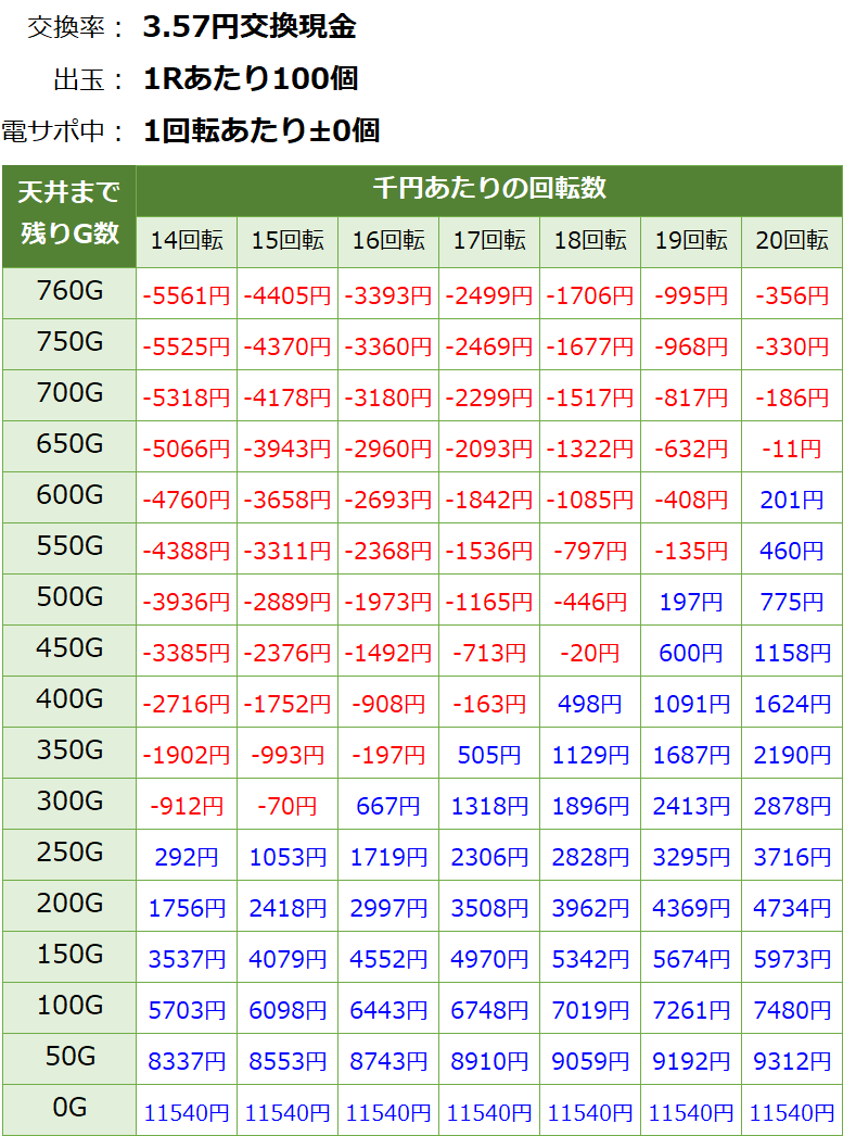 P遠山の金さん2 遊タイム・天井期待値(3.57円交換・削り有り)