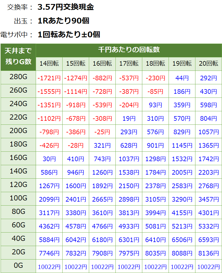新・必殺仕置人ターボ 甘デジ 遊タイム・天井期待値(3.57円交換・削り無し)