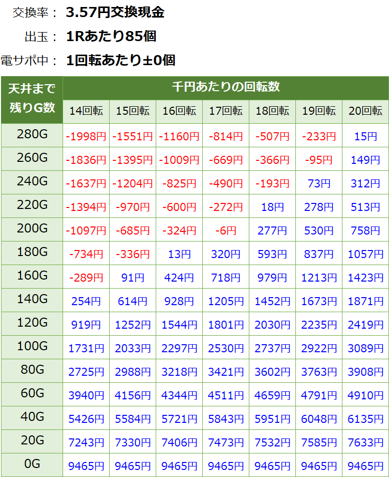 新・必殺仕置人ターボ 甘デジ 遊タイム・天井期待値(3.57円交換・削り有り)