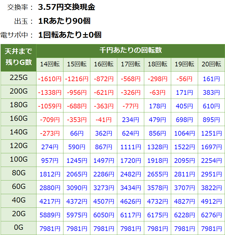 フィーバーアクエリオン6(甘デジ) 遊タイム・天井期待値(3.57円交換・削り無し)