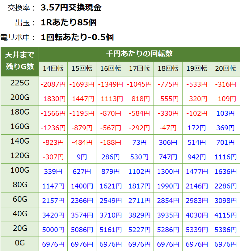 フィーバーアクエリオン6(甘デジ) 遊タイム・天井期待値(3.57円交換・削り有り)