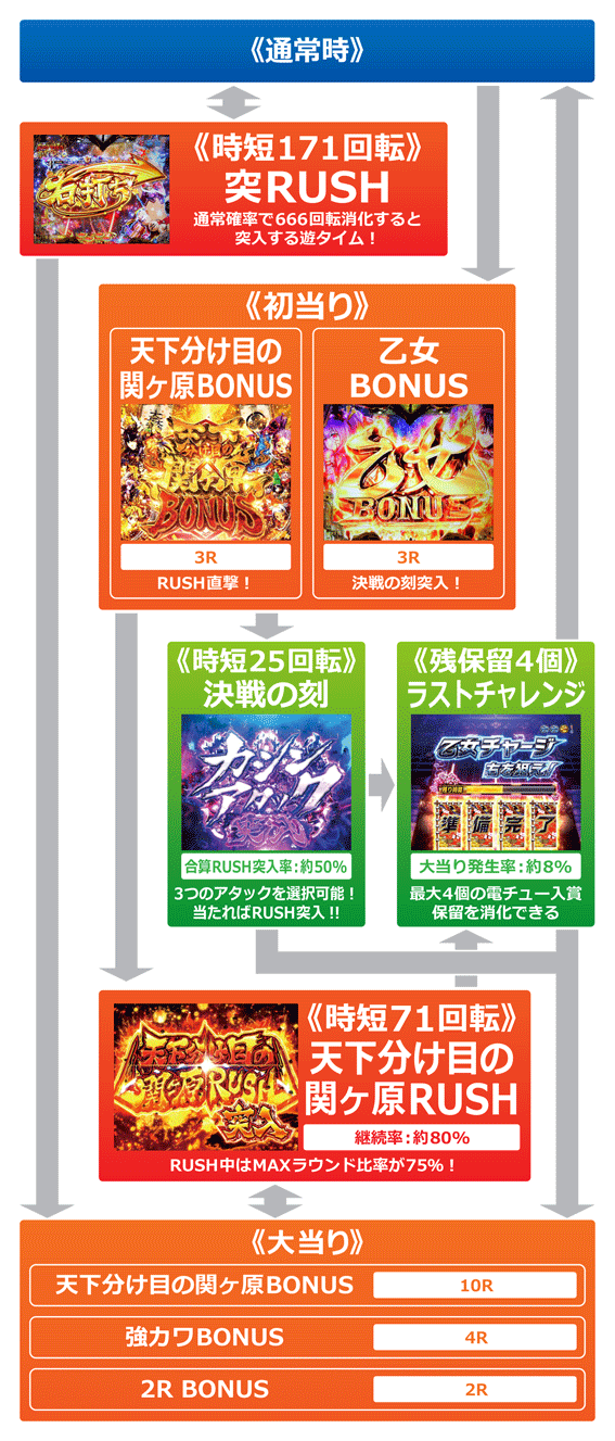 戦国乙女6　ゲームフロー