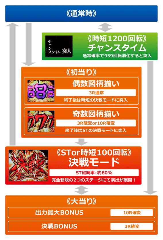 新世紀エヴァンゲリオン 決戦 ～真紅～　ゲームフロー画像