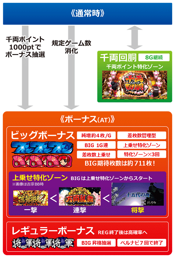 吉宗３　ゲームフロー画像