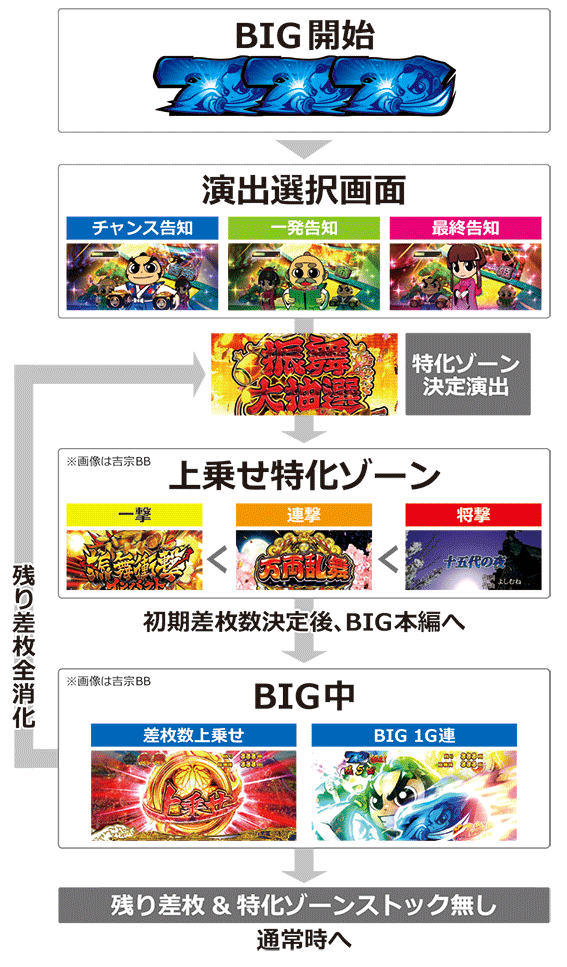 吉宗３　ボーナス中ゲームフロー画像
