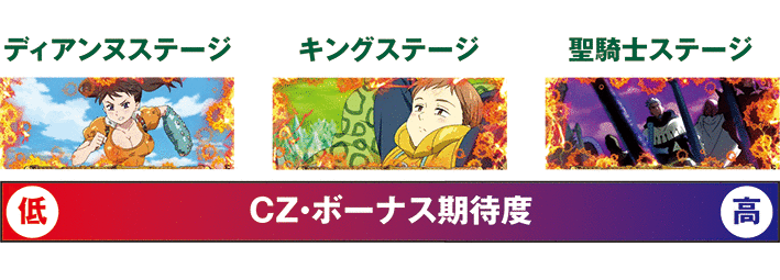 パチスロ七つの大罪　前兆ステージ
