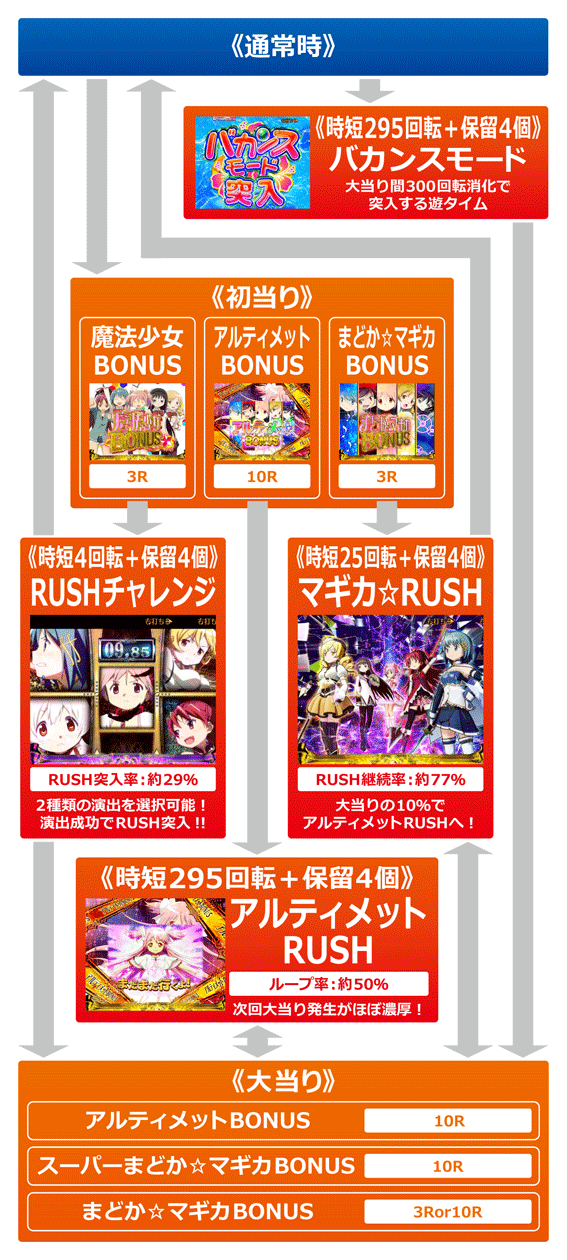 ぱちんこ 劇場版魔法少女まどか☆マギカ キュゥべえver.　ゲームフロー画像