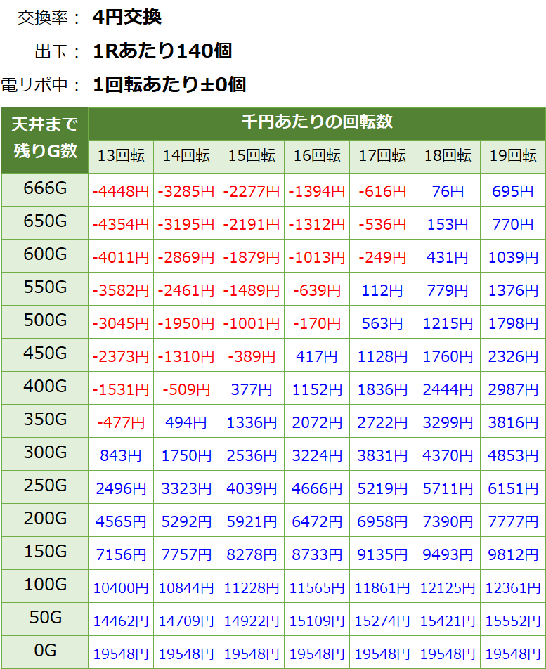 戦国乙女6 暁の関ヶ原 遊タイム・天井期待値(等価交換・削り無し)