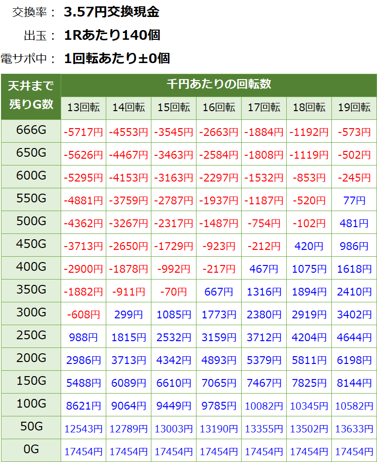 戦国乙女6 暁の関ヶ原 遊タイム・天井期待値(3.57円交換・削り無し)