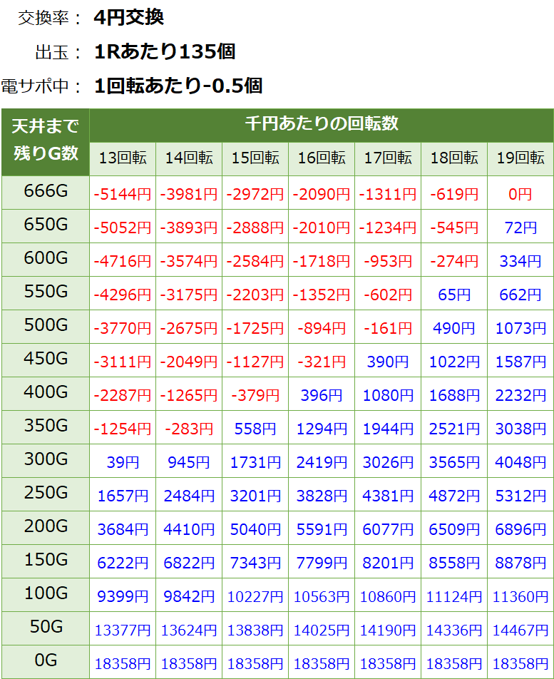 戦国乙女6 暁の関ヶ原 遊タイム・天井期待値(等価交換・削り有り)