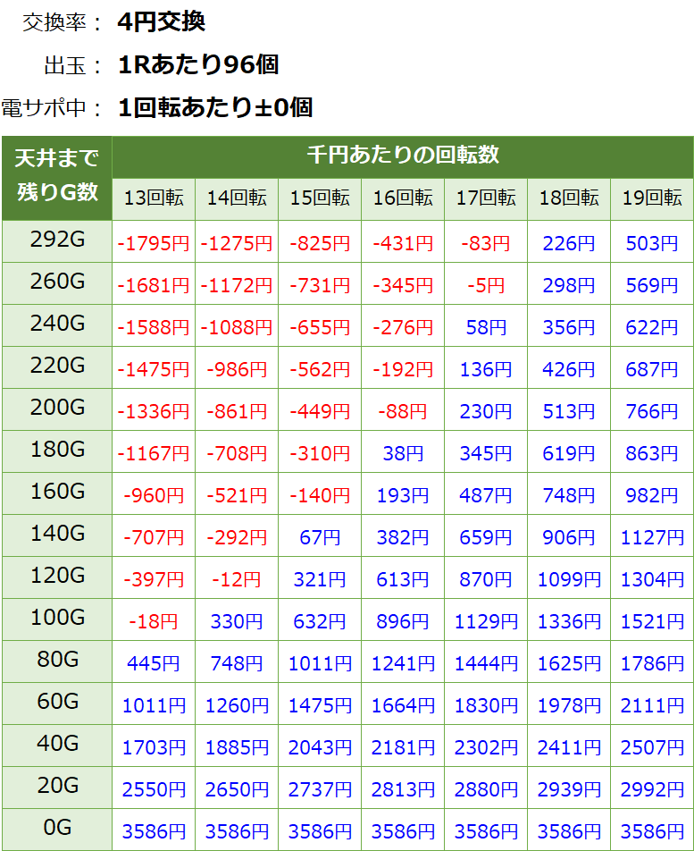 フィーバークイーン2 遊タイム・天井期待値(等価交換・削り無し)