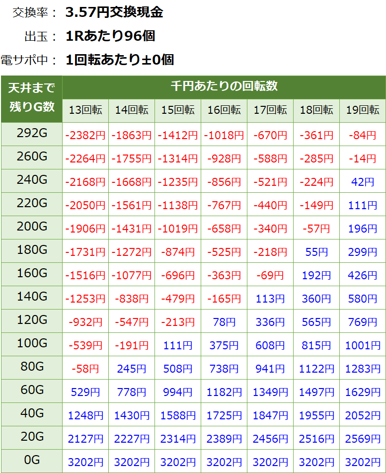 フィーバークイーン2 遊タイム・天井期待値(3.57円交換・削り無し)