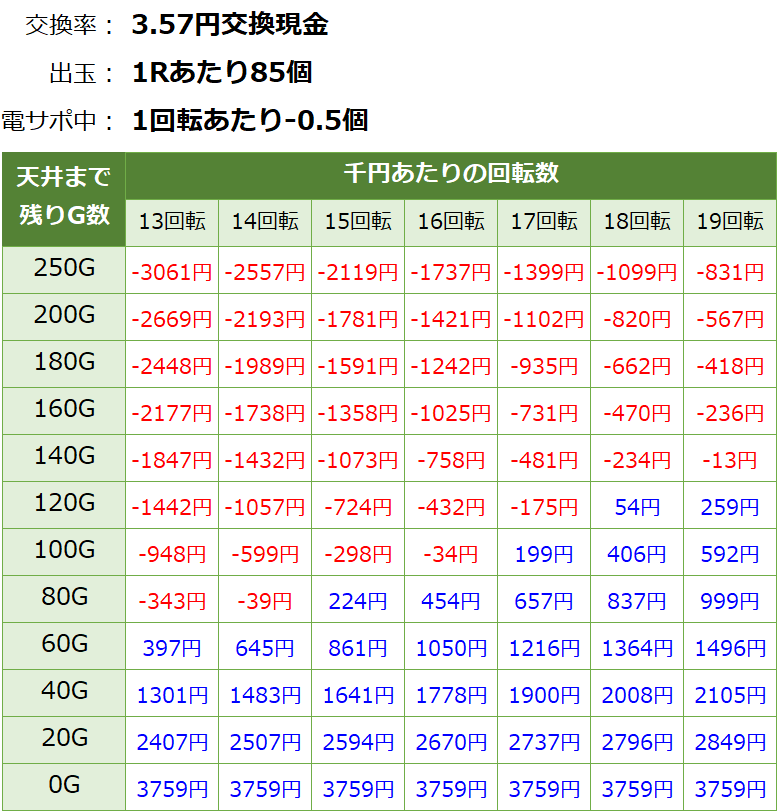 GIダービー倶楽部 遊タイム・天井期待値(3.57円交換・削り有り)