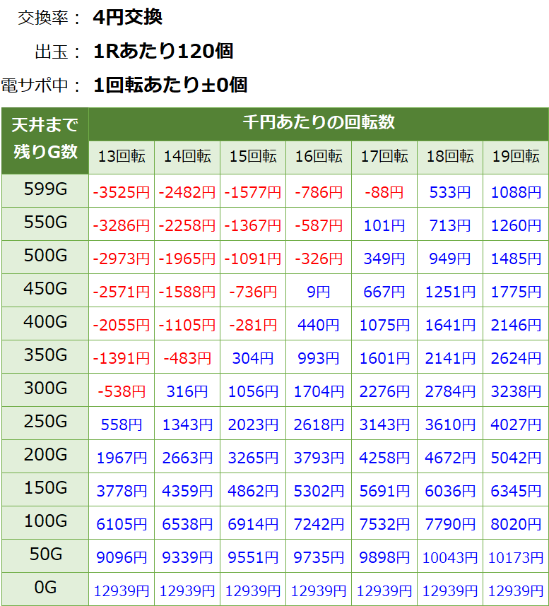 パチンコリング呪いの7日間2 ライトミドル 遊タイム・天井期待値(等価交換・削り無し)