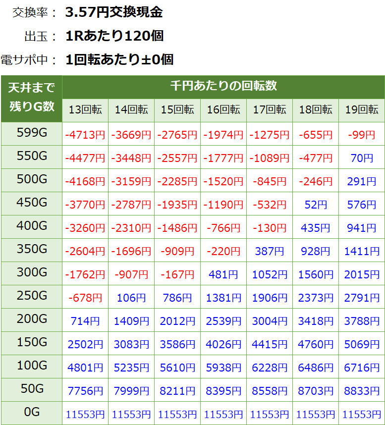 パチンコリング呪いの7日間2 ライトミドル 遊タイム・天井期待値(3.57円交換・削り無し)