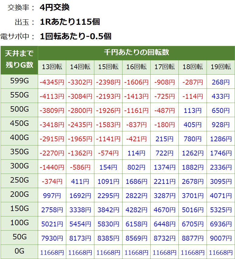 パチンコリング呪いの7日間2 ライトミドル 遊タイム・天井期待値(等価交換・削り有り)