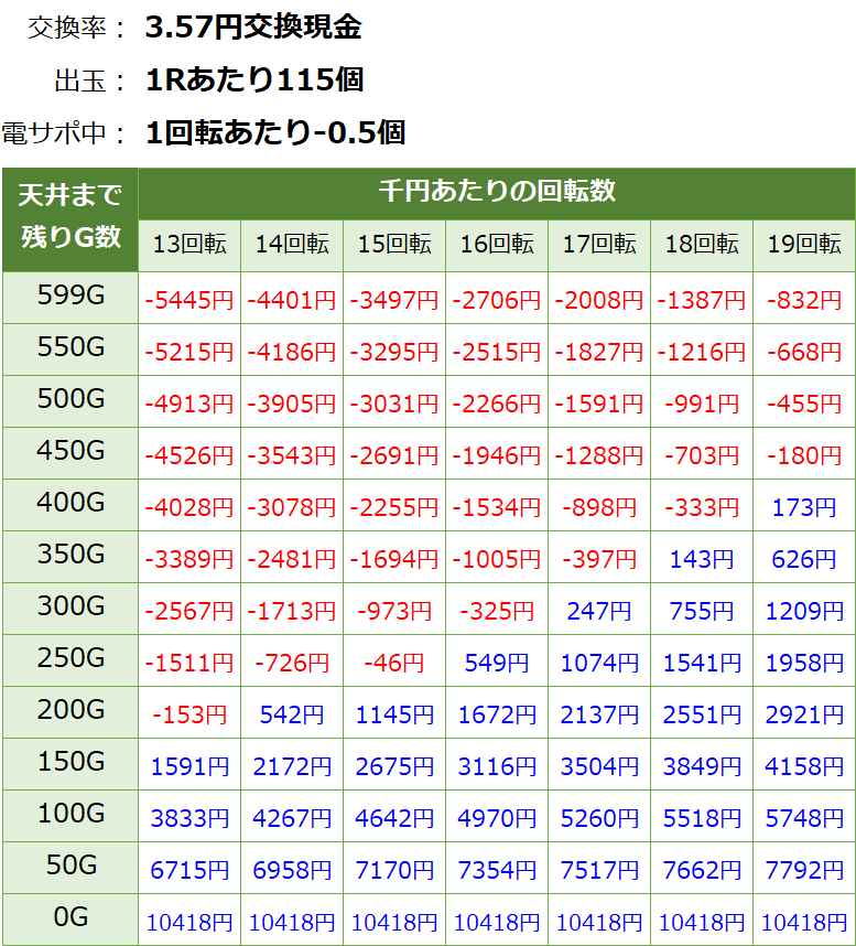 パチンコリング呪いの7日間2 ライトミドル 遊タイム・天井期待値(3.57円交換・削り有り)