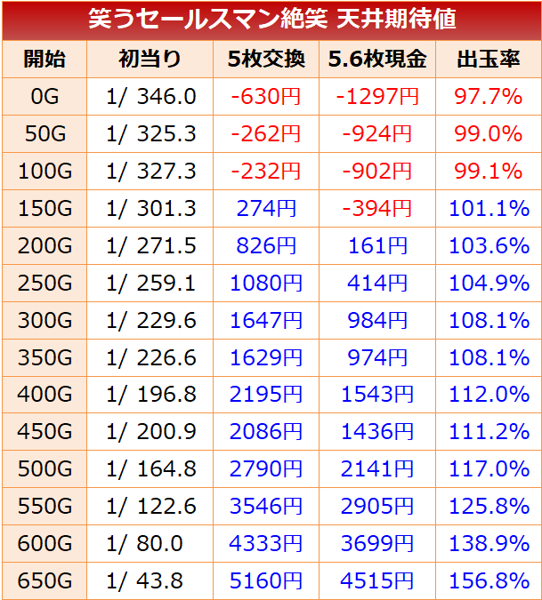 笑うセールスマン絶笑 天井期待値