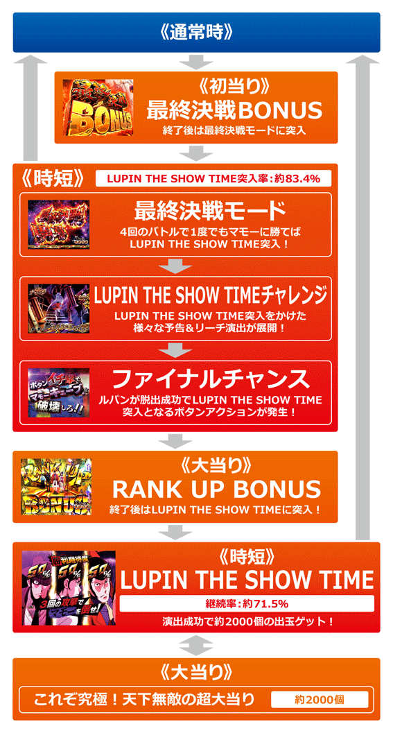 Pルパン三世～復活のマモー～　ゲームフロー