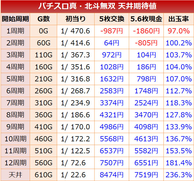 パチスロ真北斗無双 天井期待値