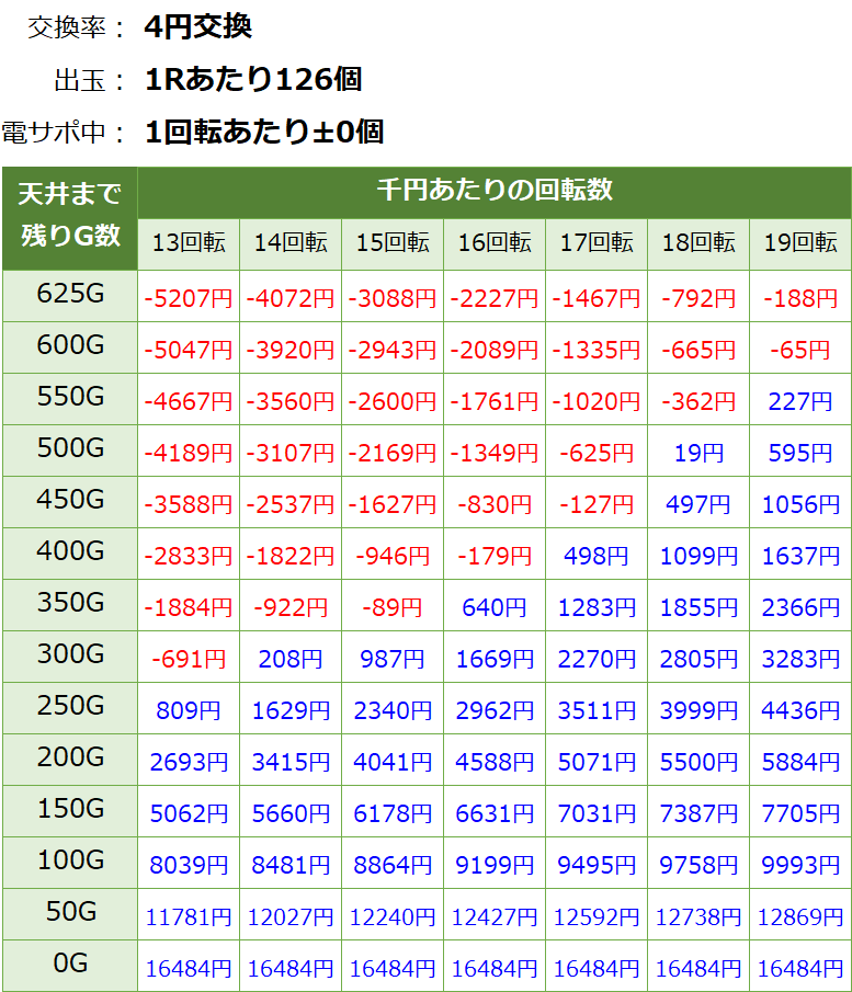 おそ松さん ゴールデンロード パチンコ新台 遊タイム・天井期待値(等価交換・削り無し)