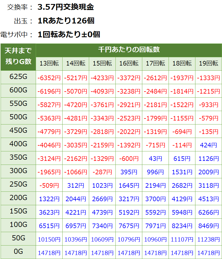 おそ松さん ゴールデンロード パチンコ新台 遊タイム・天井期待値(3.57円交換・削り無し)