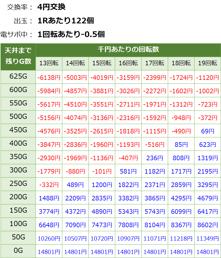 おそ松さん ゴールデンロード パチンコ新台 遊タイム・天井期待値(等価交換・削り有り)