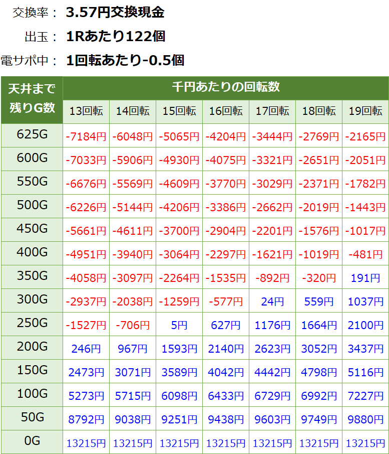 おそ松さん ゴールデンロード パチンコ新台 遊タイム・天井期待値(3.57円交換・削り有り)