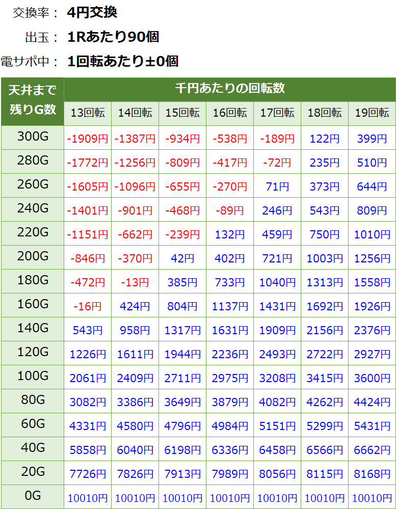 劇場版まどかマギカ(まどマギ) パチンコ新台 甘デジ 遊タイム・天井期待値(等価交換・削り無し)