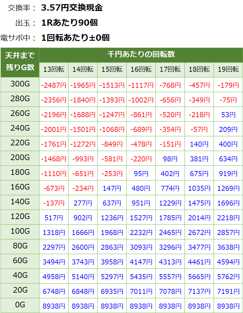 劇場版まどかマギカ(まどマギ) パチンコ新台 甘デジ 遊タイム・天井期待値(3.57円交換・削り無し)