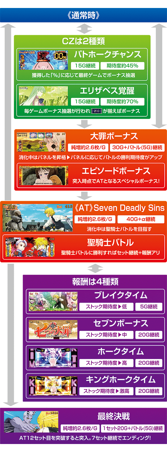 パチスロ七つの大罪　ゲームフロー画像