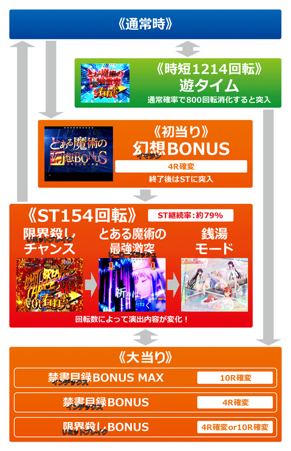 Pとある魔術の禁書目録　ゲームフロー画像