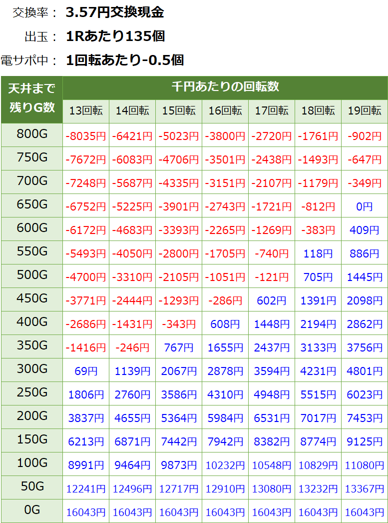 Pとある魔術の禁書目録 パチンコ新台 甘デジ 遊タイム・天井期待値(3.57円交換・削り有り)