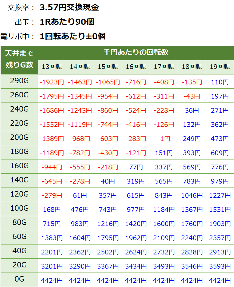 PAドラム海物語IN JAPAN パチンコ新台 甘デジ 遊タイム・天井期待値(3.57円交換・削り無し)