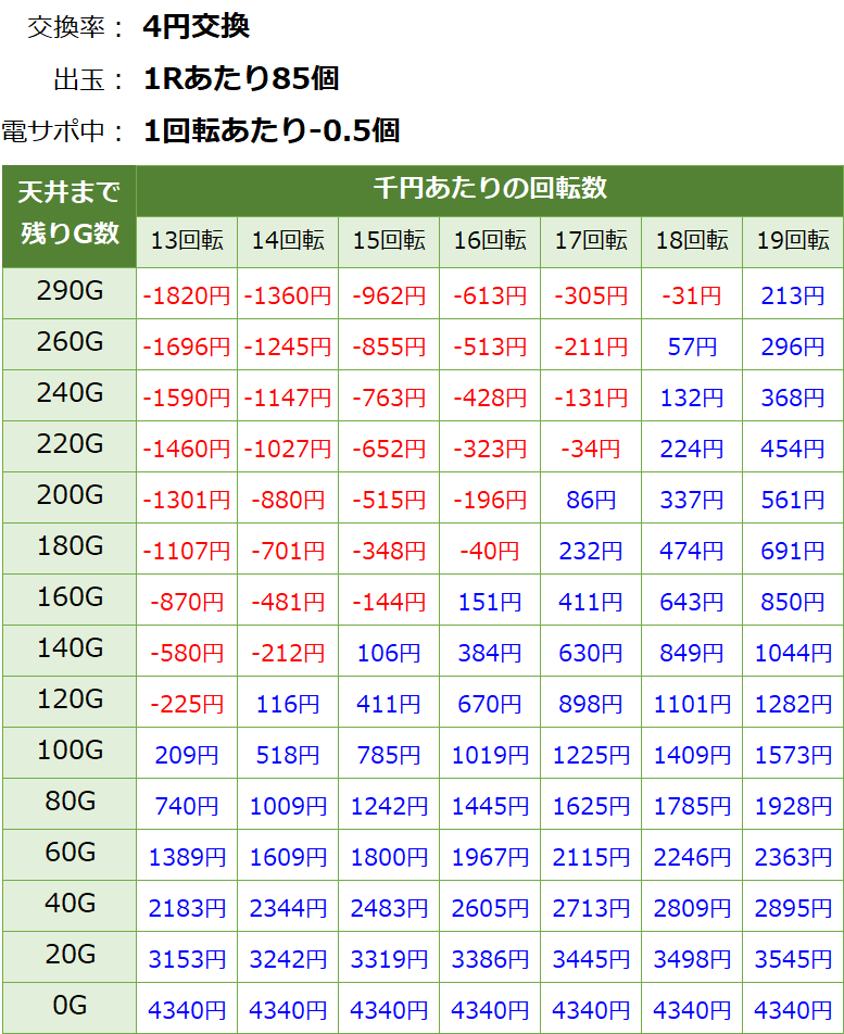 PAドラム海物語IN JAPAN パチンコ新台 甘デジ 遊タイム・天井期待値(等価交換・削り有り)