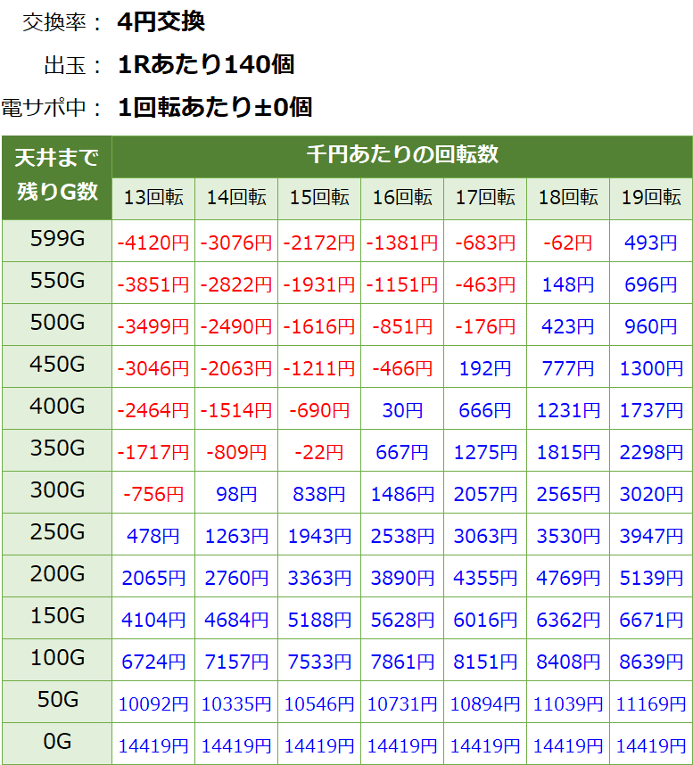 Pビッグドリーム2激神 199Ver. パチンコ新台 甘デジ 遊タイム・天井期待値(等価交換・削り無し)