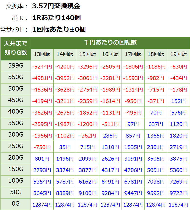 Pビッグドリーム2激神 199Ver. パチンコ新台 甘デジ 遊タイム・天井期待値(3.57円交換・削り無し)