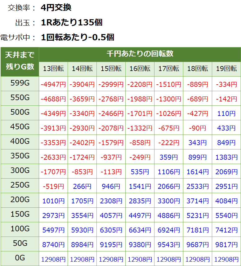 Pビッグドリーム2激神 199Ver. パチンコ新台 甘デジ 遊タイム・天井期待値(等価交換・削り有り)