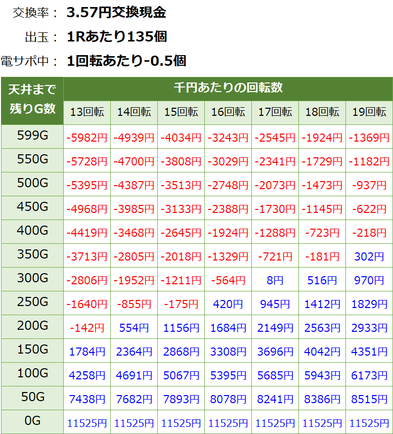 Pビッグドリーム2激神 199Ver. パチンコ新台 甘デジ 遊タイム・天井期待値(3.57円交換・削り有り)