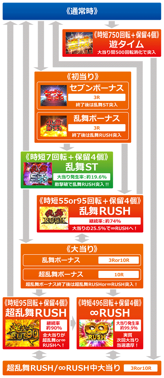 ぱちんこ ウルトラセブン 超乱舞　ゲームフロー